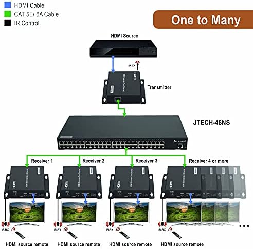 J-Tech Digital ProAV Попълнил 48 Пристанища на Видео/ Аудио Ethernet Switch Неограничен N2N HDMI Удължител Матричен превключвател