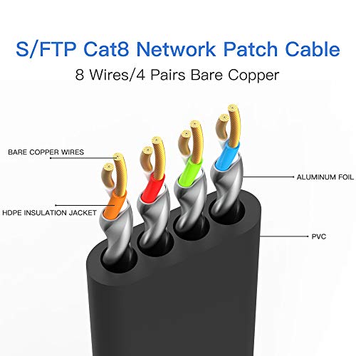 Ethernet кабел HETSEN Cat 8 Екраниран 1,5 метра, висока скорост 40 gbps 26AWG, 2000 Mhz SFTP Пластир кабел с Позлатените конектор RJ-45, в стената, за външна и вътрешна употреба, Рутер / Игри /