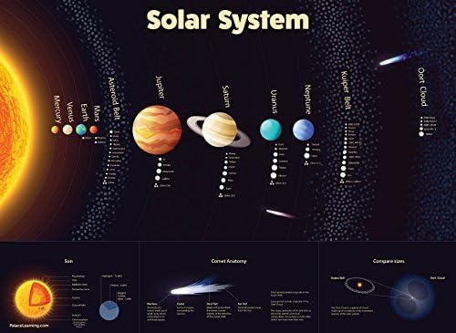 Плакат със Слънчевата система - ламиниран Здрав стенни карта на космоса и планетите за деца (18 x 24), кабинет