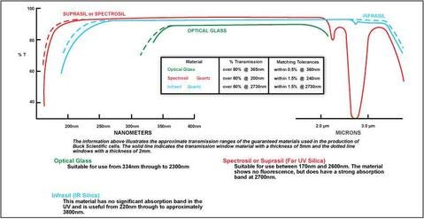 Дължина на пътя на преминаване на стъклени епруветки за флуориметра BUCK Scientific 3-G-50 Type 3: 50 мм с гаранция